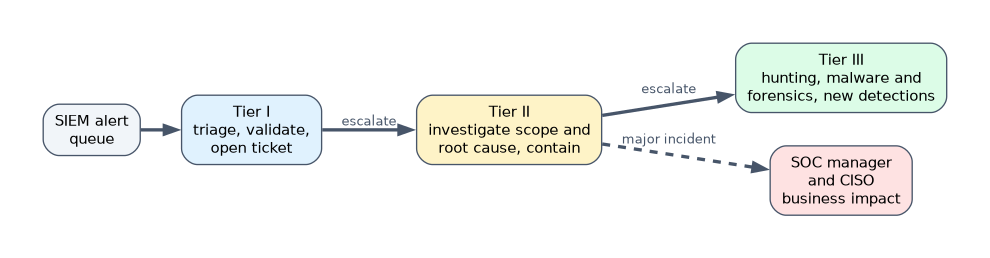 SOC escalation: alerts reach Tier I for triage and ticketing, Tier I escalates to Tier II for scoping, root cause and containment, Tier II escalates to Tier III for hunting, malware and forensic work, and major incidents go to the SOC manager and CISO.