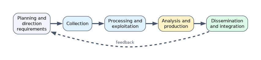 Threat intelligence lifecycle: planning and direction, collection, processing and exploitation, analysis and production, dissemination and integration, with feedback returning to planning.
