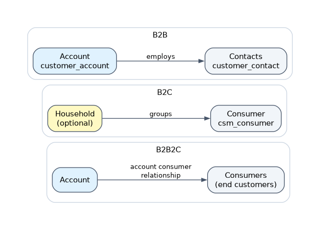 CSM business models: B2B is an account with its contacts, B2C is consumers optionally grouped in households, and B2B2C links an account to its end customers as consumers through an account consumer relationship.