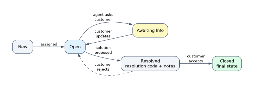 Case states: New moves to Open when assigned, Open goes to Awaiting Info when the agent asks the customer and back when the customer updates, Open goes to Resolved with a resolution code and notes, then Closed when the customer accepts; a rejected solution returns the case to Open.