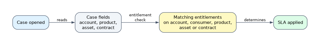 Entitlement check: when a case is opened its account, product, asset and contract fields are matched to entitlements on an account, consumer, product, asset or contract, which determine the SLA applied.