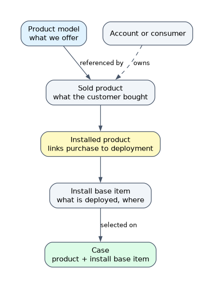 Install base: a product model is referenced by a sold product that an account or consumer owns, an installed product links the sold product to an install base item, and the install base item is selected on a case.