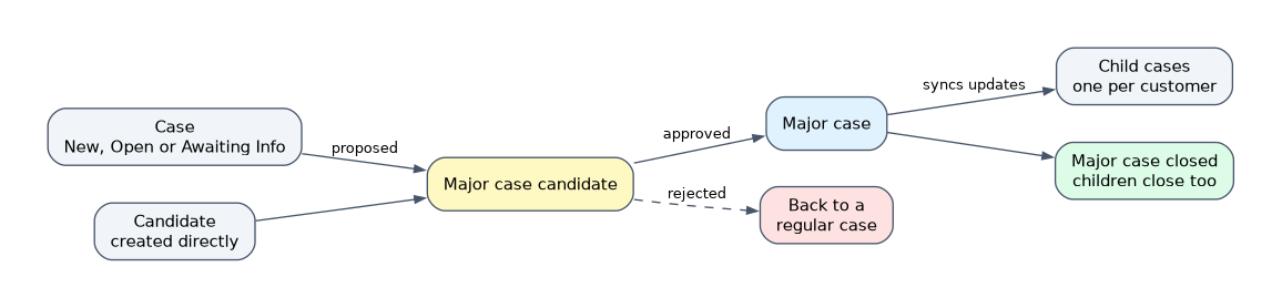 Major issue management: a case in New, Open or Awaiting Info is proposed, or a candidate is created directly; approval makes a major case that syncs updates to one child case per customer and closes the children when it closes; rejection returns it to a regular case.