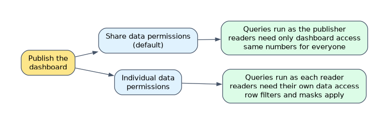 Publishing a dashboard: with shared data permissions, the default, queries run as the publisher and readers need only dashboard access; with individual data permissions, queries run as each reader, who needs their own data access, and row filters and masks apply.