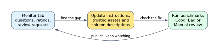 Improving a Genie Agent: the Monitor tab shows questions, ratings and review requests; the author updates instructions, trusted assets and column descriptions, runs benchmarks rated Good, Bad or Manual review to check the fix, then keeps watching.