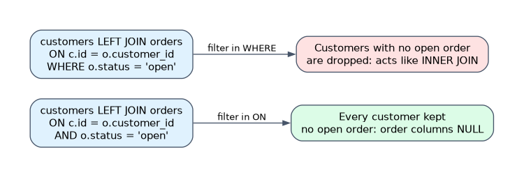 LEFT JOIN filters: a condition on the right table in ON keeps every customer, with NULL order columns where no open order exists; the same condition in WHERE drops customers with no open order, so the query acts like an INNER JOIN.