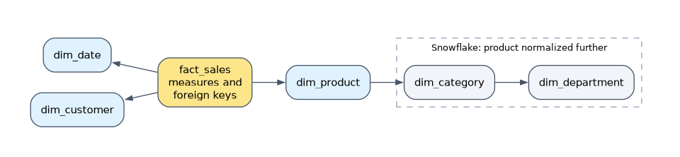 Star and snowflake schema: fact_sales holds measures and foreign keys to dim_date, dim_customer and dim_product; in a snowflake schema dim_product is normalized further into dim_category and dim_department.