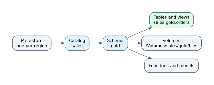Unity Catalog namespace: a metastore per region holds catalogs such as sales, each catalog holds schemas such as gold, and each schema holds tables and views such as sales.gold.orders, volumes with paths under /Volumes, and functions and models.