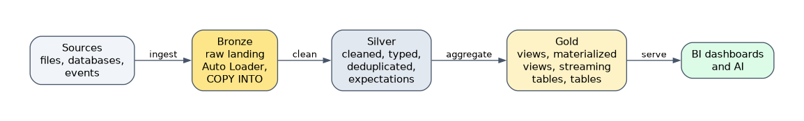 Medallion architecture: sources are ingested into Bronze with Auto Loader or COPY INTO, cleaned, typed and deduplicated into Silver with expectations, then aggregated into Gold views, materialized views, streaming tables and tables that serve BI dashboards and AI.