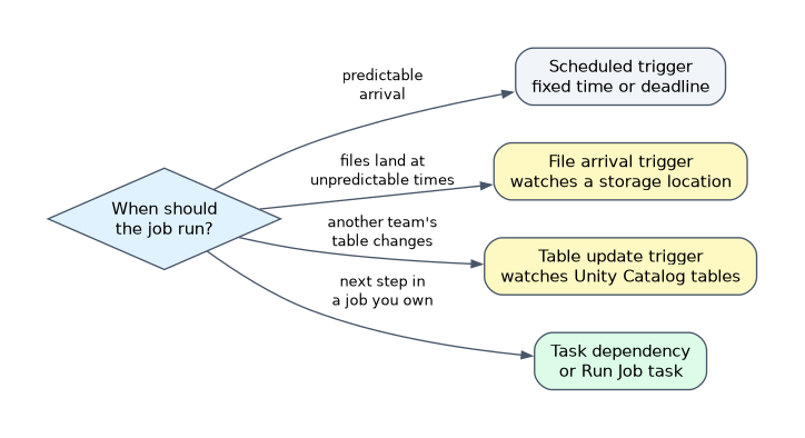 Choosing a trigger: scheduled for predictable arrival or a deadline, file arrival when files land in a storage location at unpredictable times, table update when another team's Unity Catalog table changes, and a task dependency or Run Job task for the next step in your own job.