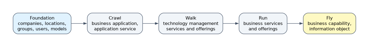 CSDM adoption stages in order: Foundation (companies, locations, groups, users, models), Crawl (business application, application service), Walk (technology management services and offerings), Run (business services and offerings), Fly (business capability, information object).