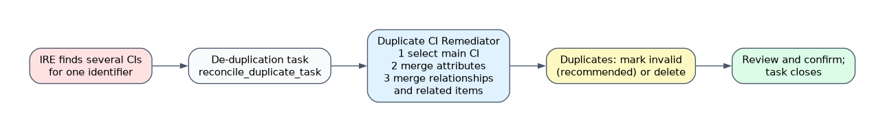 De-duplication: when the IRE finds several CIs for one identifier it creates a de-duplication task; the Duplicate CI Remediator selects the main CI, merges attributes, relationships and related items, marks or deletes the duplicates, and closes the task on confirm.