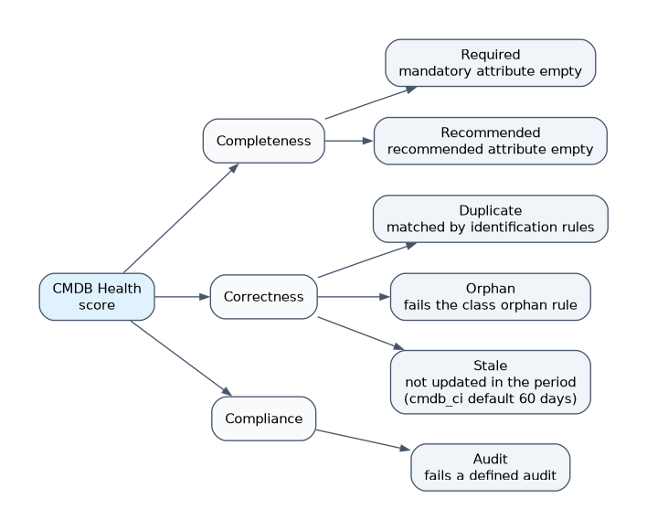 CMDB Health score: Completeness holds the Required and Recommended metrics, Correctness holds Duplicate, Orphan and Stale (cmdb_ci default 60 days), and Compliance holds Audit.