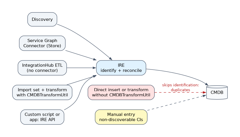 Ingestion paths: Discovery, Service Graph Connectors, IntegrationHub ETL, import sets using CMDBTransformUtil and the IRE API all reach the CMDB through the IRE; a direct insert skips identification and causes duplicates; manual entry covers non-discoverable CIs.