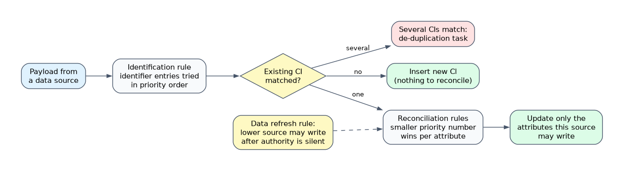 IRE flow: a payload is matched with the identification rule; no match inserts a new CI, one match goes to reconciliation rules (smaller priority number wins), several matches create a de-duplication task, and a data refresh rule lets a lower source write after the authority goes silent.
