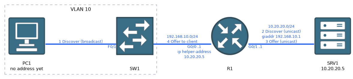 A client in VLAN 10 broadcasts a DHCP Discover, the router with ip helper-address relays it as a unicast to the server at 10.20.20.5 and returns the Offer.