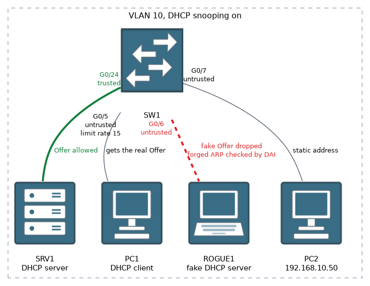 A switch trusts only G0/24 toward the real DHCP server; the fake server on untrusted G0/6 has its Offers dropped.