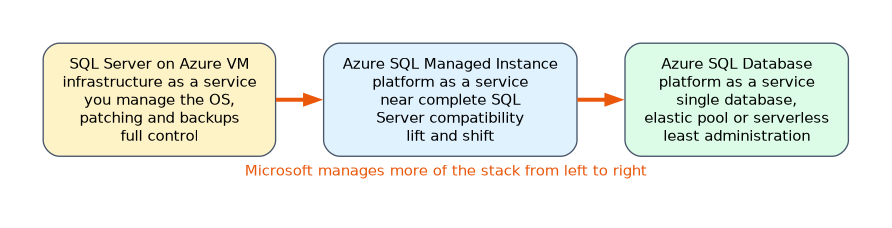 Three Azure SQL options from most control to least administration: SQL Server on an Azure VM, where you manage the OS and backups, then SQL Managed Instance, then Azure SQL Database. Microsoft manages more from left to right.