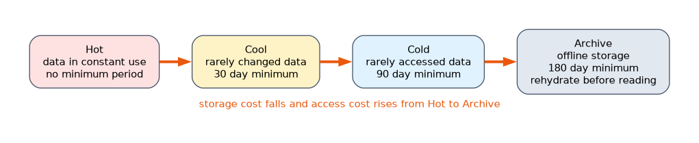 The four Blob Storage access tiers from Hot to Archive. Hot has no minimum period, Cool 30 days, Cold 90 days and Archive 180 days. Storage cost falls and access cost rises from Hot to Archive, and Archive is offline.