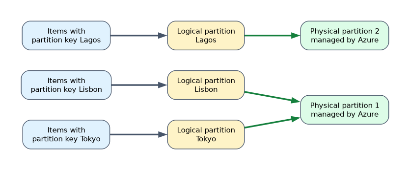 Items that share a partition key value form one logical partition. Azure places logical partitions on physical partitions it manages, and one physical partition can host several logical partitions, such as Lisbon and Tokyo.
