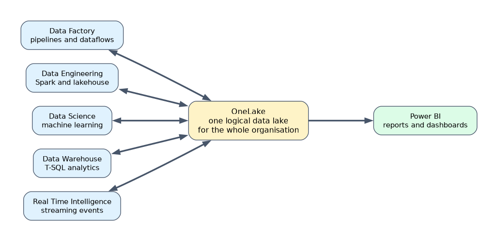 Five Microsoft Fabric workloads, Data Factory, Data Engineering, Data Science, Data Warehouse and Real Time Intelligence, all read and write one shared OneLake data lake. Power BI reads from OneLake for reports and dashboards.