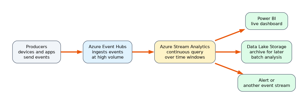Producers send events to Azure Event Hubs, which feeds Azure Stream Analytics. Stream Analytics runs a continuous query over time windows and writes results to a Power BI live dashboard, a data lake archive and an alert or another stream.