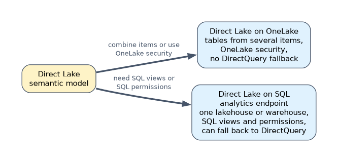 Two kinds of Direct Lake model: Direct Lake on OneLake combines tables from several items, uses OneLake security and never falls back to DirectQuery; Direct Lake on the SQL analytics endpoint uses one item, supports SQL views and permissions, and can fall back to DirectQuery.