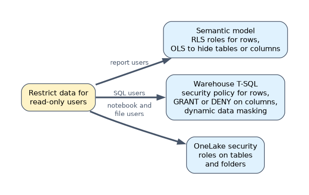 Where to restrict data for read-only users: semantic model RLS and OLS roles for report users, warehouse T-SQL security policies, column GRANT or DENY and dynamic data masking for SQL users, and OneLake security roles on tables and folders for notebook and file users.