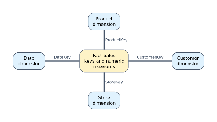 A star schema: a central Fact Sales table holding keys and numeric measures, joined by DateKey, ProductKey, CustomerKey and StoreKey to the Date, Product, Customer and Store dimension tables around it.