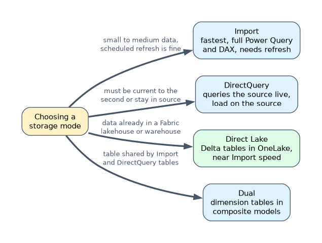 Choosing a storage mode: Import for small to medium data with scheduled refresh, DirectQuery when data must be current or stay in the source, Direct Lake when the data is already in a Fabric lakehouse or warehouse, and Dual for dimension tables shared in composite models.