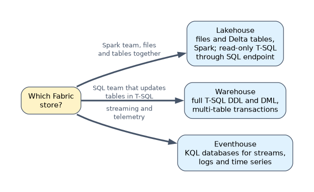 Choosing a Fabric store: a lakehouse for Spark teams that need files and Delta tables, with read-only T-SQL through the SQL analytics endpoint; a warehouse for SQL teams that update tables in T-SQL; an eventhouse with KQL databases for streaming, logs and telemetry.
