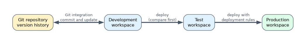 Lifecycle in Fabric: the development workspace syncs with a Git repository through Git integration, and a deployment pipeline compares and deploys items from Development to Test and then to Production, applying deployment rules for stage-specific values.