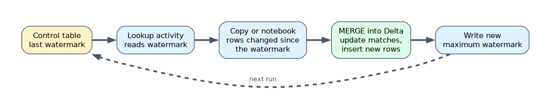 Incremental load by watermark: a Lookup activity reads the last watermark from a control table, a copy or notebook reads rows changed since then, MERGE updates matching rows and inserts new ones in a Delta table, and the new maximum watermark is written for the next run.