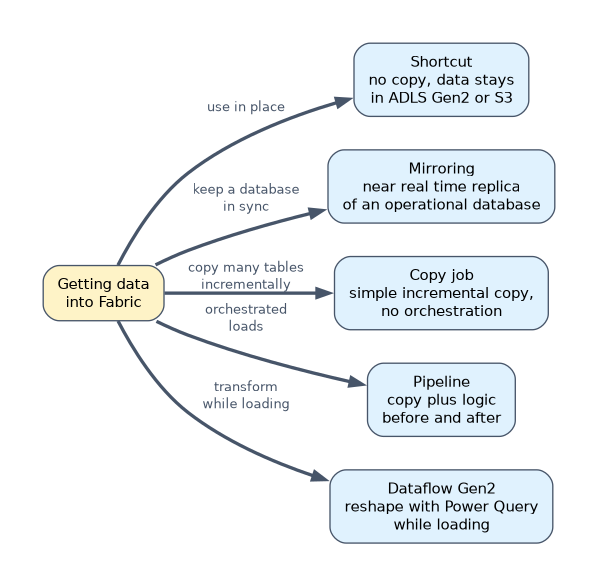 Getting data into Fabric: a shortcut to use data in place in ADLS Gen2 or S3, mirroring to keep an operational database in sync, a Copy job for simple incremental copies, a pipeline for orchestrated loads, and Dataflow Gen2 to transform with Power Query while loading.