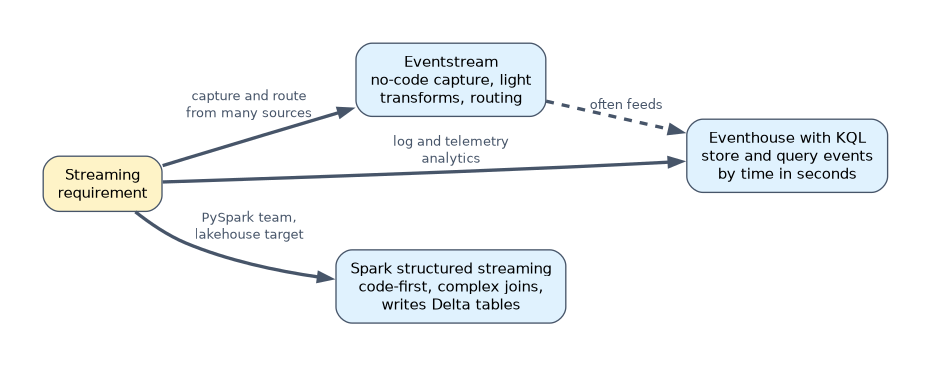 Choosing a streaming engine: Eventstream for no-code capture and routing from many sources, an Eventhouse with KQL for log and telemetry analytics queried by time, and Spark structured streaming for code-first PySpark work that writes Delta tables; Eventstream often feeds an Eventhouse.