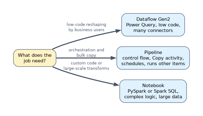 Choosing the Fabric item: Dataflow Gen2 for low-code Power Query reshaping by business users, a pipeline for orchestration, bulk copy and schedules that run other items, and a notebook for custom PySpark or Spark SQL code and large-scale transformations.