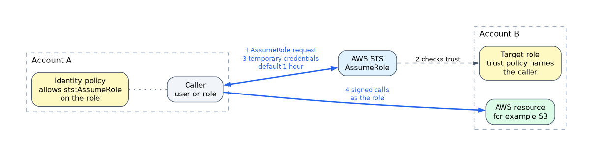 Cross account AssumeRole: a caller in account A whose identity policy allows sts:AssumeRole asks AWS STS, STS checks the target role's trust policy in account B, returns temporary credentials (default 1 hour), and the caller makes signed calls to a resource as the role.