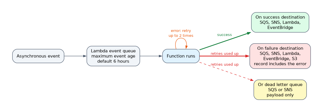 Async error handling: the event waits in Lambda's queue (maximum event age default 6 hours), the function retries up to 2 times on error, then success goes to an on success destination and failure to an on failure destination with error details, or to a dead letter queue with the payload only.