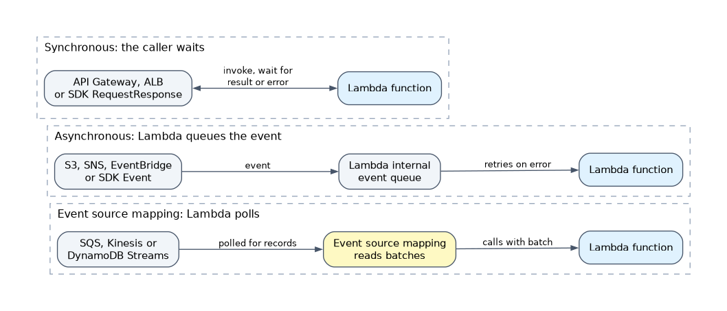 Three Lambda invocation models: API Gateway, ALB or an SDK RequestResponse call waits for the result; S3, SNS, EventBridge or an SDK Event call go to Lambda's internal event queue; for SQS, Kinesis and DynamoDB Streams an event source mapping polls and calls the function with a batch.