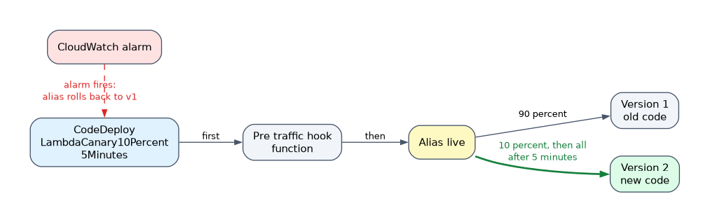 Lambda canary deployment: CodeDeploy with LambdaCanary10Percent5Minutes runs a pre traffic hook, then the live alias sends 10 percent to version 2 and 90 percent to version 1, and all traffic after 5 minutes; if a CloudWatch alarm fires, the alias rolls back to version 1.