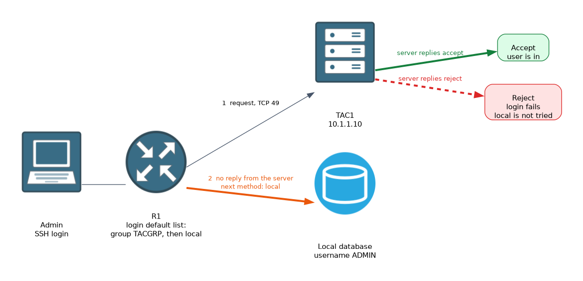 An admin logs in to R1, which asks TACACS+ server TAC1 first. An accept lets the user in, a reject fails the login without trying the local database, and only no reply from the server moves on to the local database.