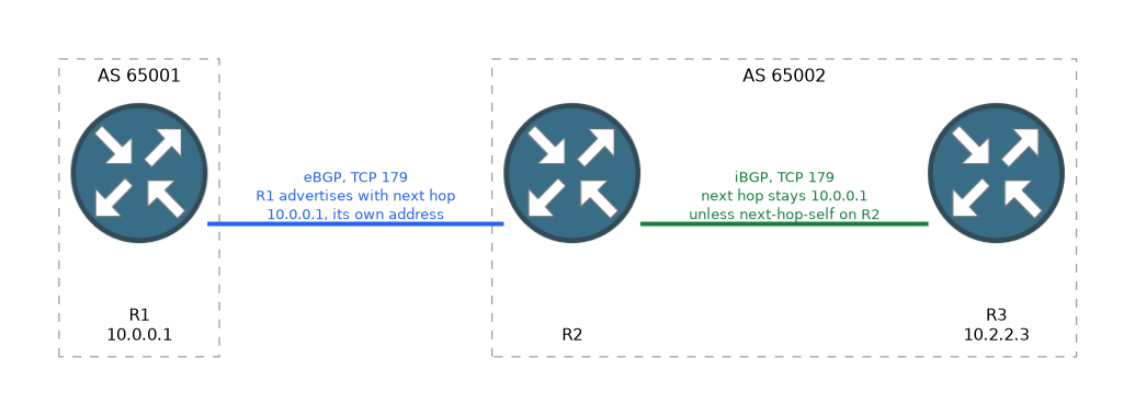 R1 in AS 65001 peers by eBGP with R2 in AS 65002, which peers by iBGP with R3. R1 advertises routes with its own next hop 10.0.0.1, and R3 keeps that next hop unless R2 uses next-hop-self.