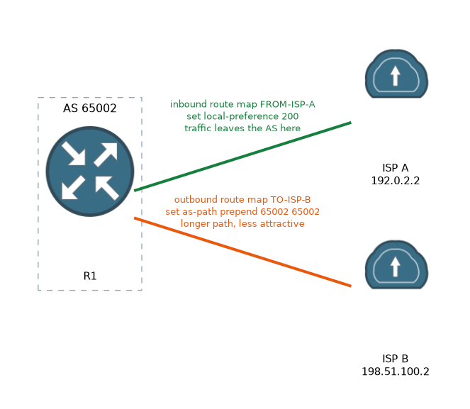R1 in AS 65002 connects to ISP A and ISP B. An inbound route map sets local preference 200 on routes from ISP A so traffic leaves there, and an outbound route map prepends AS 65002 twice toward ISP B to make that path less attractive.