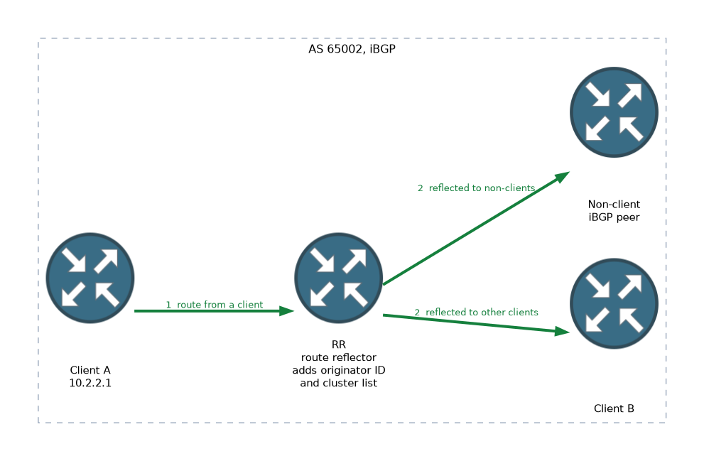 Client A sends a route to a route reflector, which reflects it to another client and to a non-client iBGP peer inside AS 65002 and adds an originator ID and cluster list.