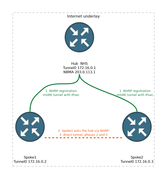 Spoke1 and Spoke2 register with the hub (NHS at 172.16.0.1, NBMA 203.0.113.1) over mGRE tunnels with IPsec across the Internet; Spoke1 then asks the hub through NHRP and builds a direct spoke-to-spoke tunnel.