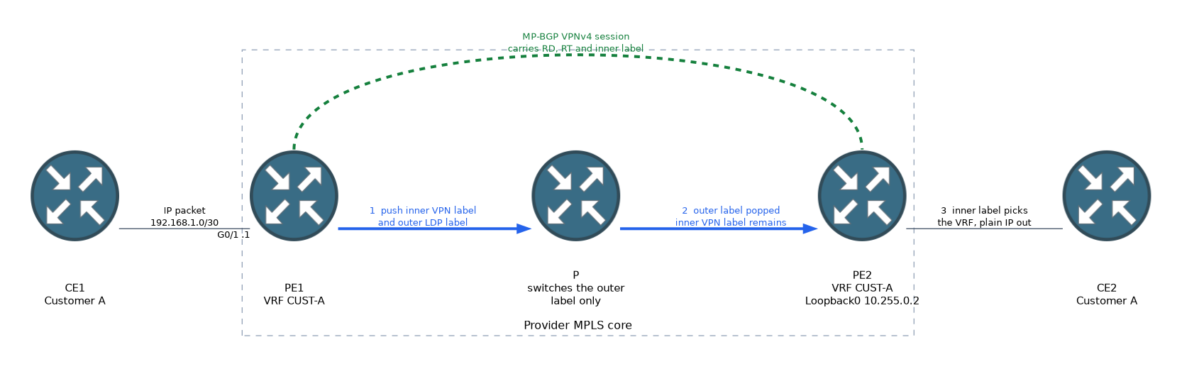 Customer A traffic from CE1 enters PE1, which pushes an inner VPN label and an outer LDP label. The P router handles only the outer label, and PE2 uses the inner label to pick the VRF toward CE2; PE1 and PE2 exchange VPNv4 routes over MP-BGP.
