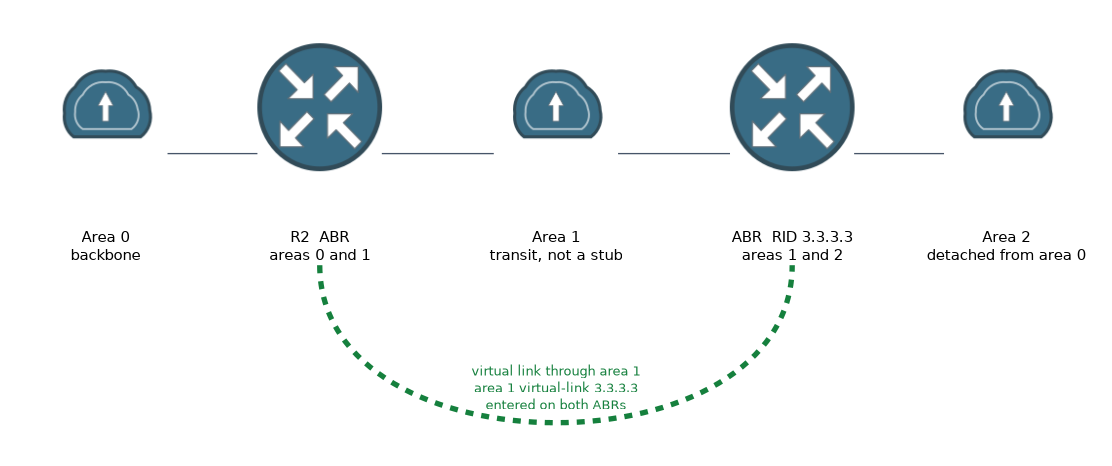 Area 2 is detached from area 0. A virtual link between ABR R2 and the ABR with router ID 3.3.3.3 crosses transit area 1, which must not be a stub, to connect area 2 to the backbone.