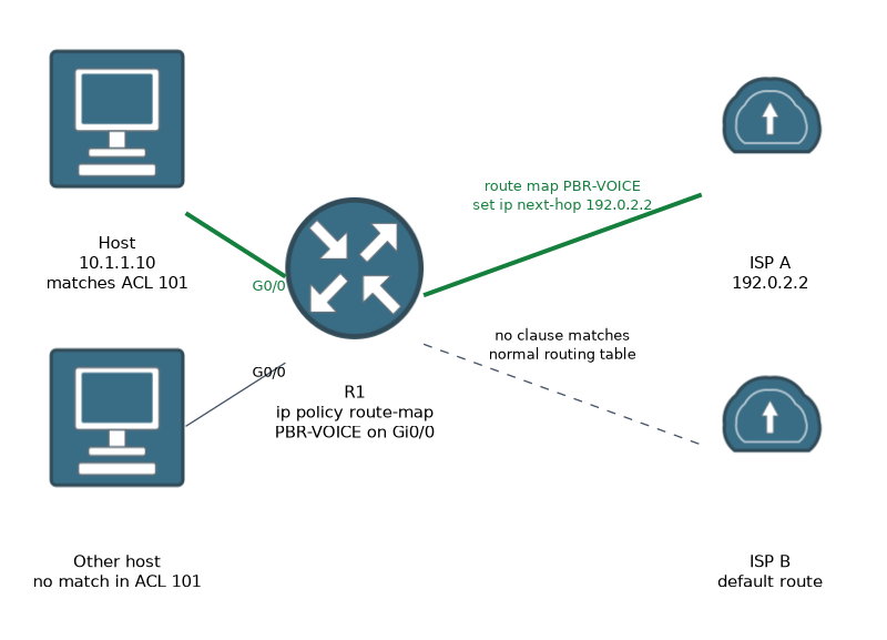 Host 10.1.1.10 enters R1 on G0/0 where ip policy route-map PBR-VOICE is applied; traffic matching ACL 101 is sent to next hop 192.0.2.2 at ISP A, while other traffic follows the routing table default route to ISP B.