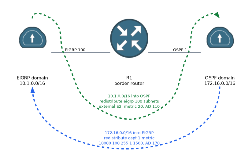 A border router R1 sits between an EIGRP domain (10.1.0.0/16) and an OSPF domain (172.16.0.0/16). EIGRP routes enter OSPF as external E2 routes with metric 20, and OSPF routes enter EIGRP with a seed metric and AD 170.