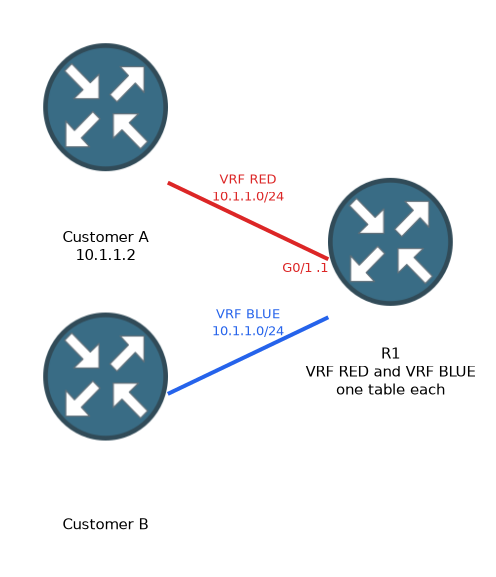 Customer A in VRF RED and Customer B in VRF BLUE both connect to router R1 using the same 10.1.1.0/24 range, and R1 keeps a separate routing table for each VRF.
